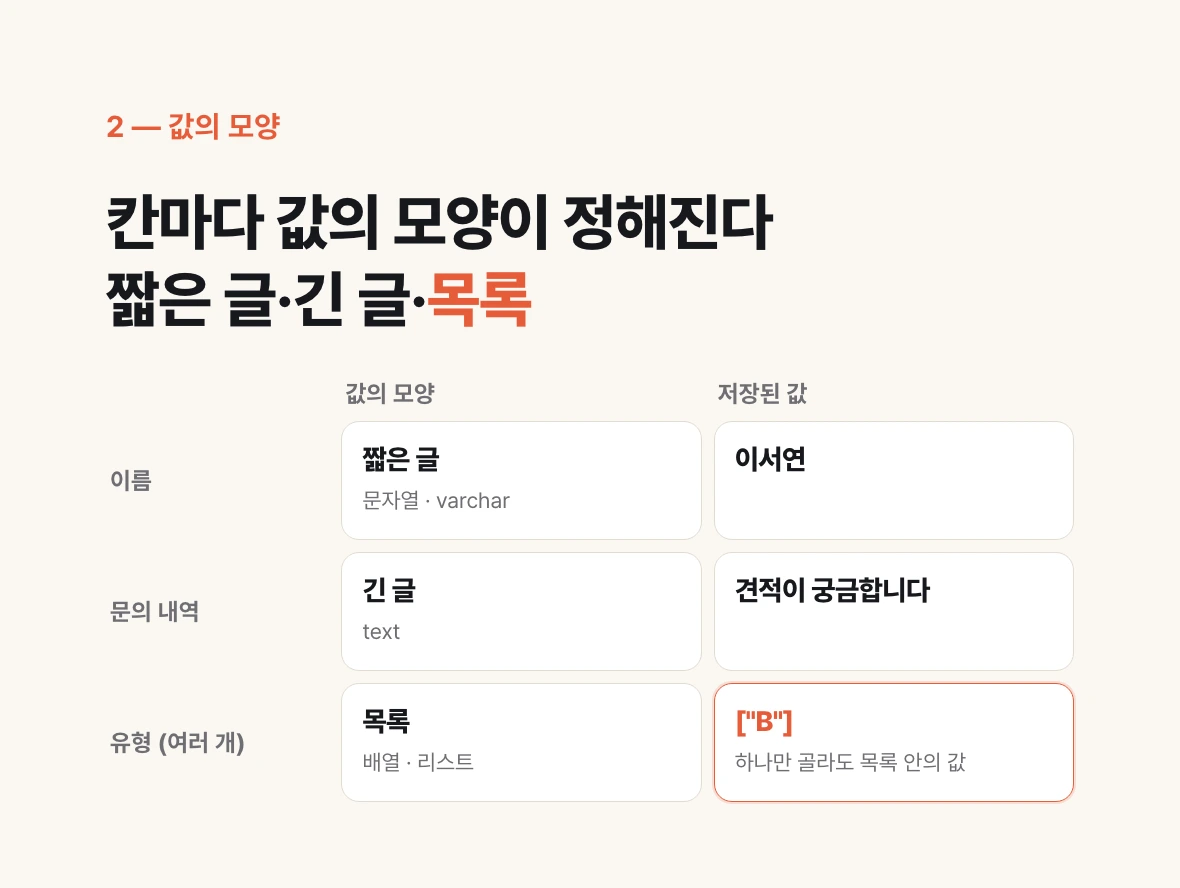 이름은 짧은 글, 문의 내역은 긴 글, 여러 개 고르는 상담 유형은 목록으로 저장되며 하나만 골라도 ["B"]처럼 목록이 된다