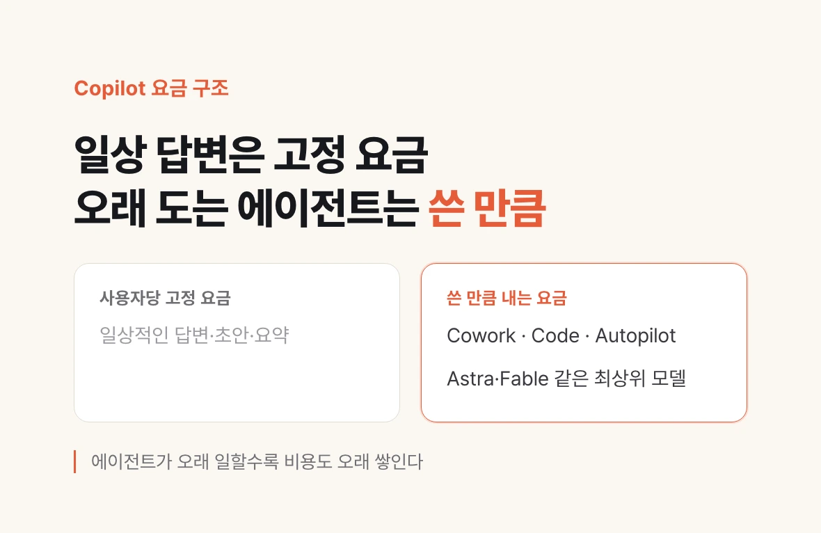 Copilot 요금이 사용자당 고정 요금(답변·초안·요약)과 쓴 만큼 내는 요금(Cowork·Code·Autopilot·최상위 모델)으로 나뉘는 대비