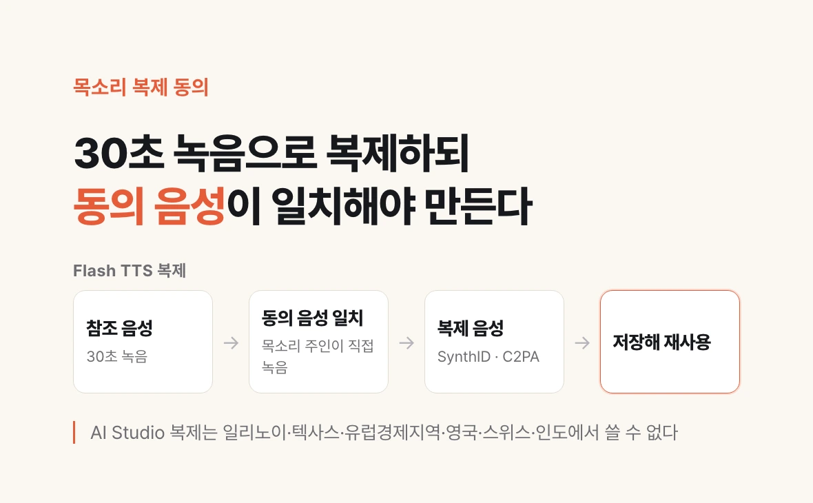 30초 참조 음성이 목소리 주인의 동의 음성과 일치해야 SynthID·C2PA가 붙은 복제 음성이 만들어지는 흐름