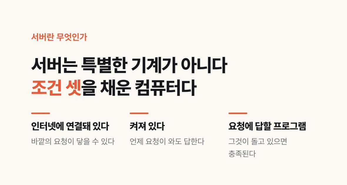서버가 되는 세 가지 조건 — 인터넷 연결, 켜져 있음, 요청에 답할 프로그램이 돌고 있음을 나란히 보여 주는 도식.