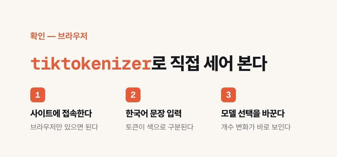 브라우저에서 토큰 수를 확인하는 3단계. 사이트 접속, 한국어 문장 입력, 모델 선택 변경.