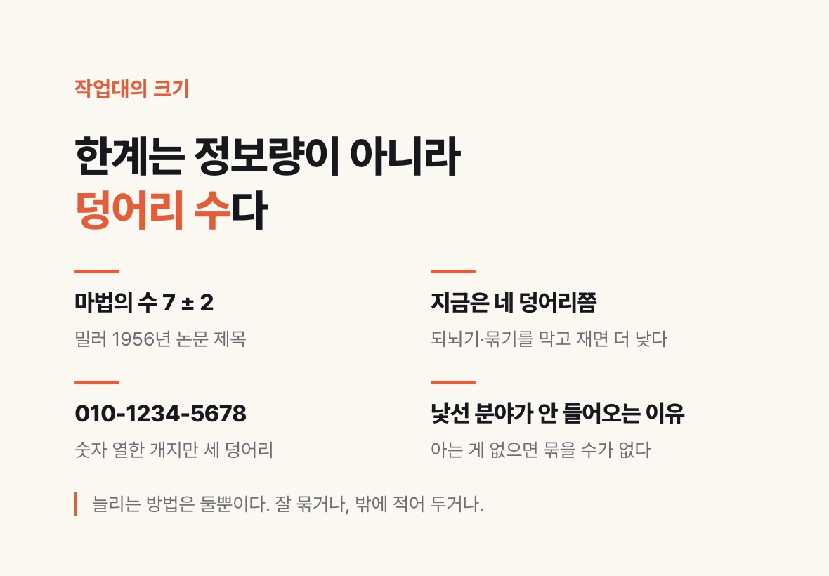 밀러의 7±2, 이후 연구의 네 덩어리 추정, 전화번호 청킹 사례로 작업기억의 단위가 정보량이 아니라 덩어리 수임을 보여 주는 그림.