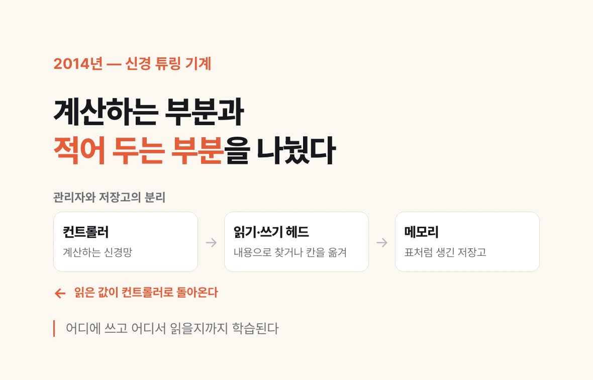 계산하는 컨트롤러와 표처럼 생긴 메모리를 읽기·쓰기 헤드가 잇고, 읽은 값이 컨트롤러로 되돌아오는 신경 튜링 기계의 구조 도식.